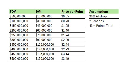 Après hors troll si vous avez pas bcp de size par trade je pense ca le fait facilement (genre - de 50k) 

Faut focus les paires avec pas bcp de volume/OI ca reste pas mal liquide sur des trucs genre XPL, ENA etc etc 

C'est vraiment simple à farm 5/6m de volume j'ai eu 3k pts