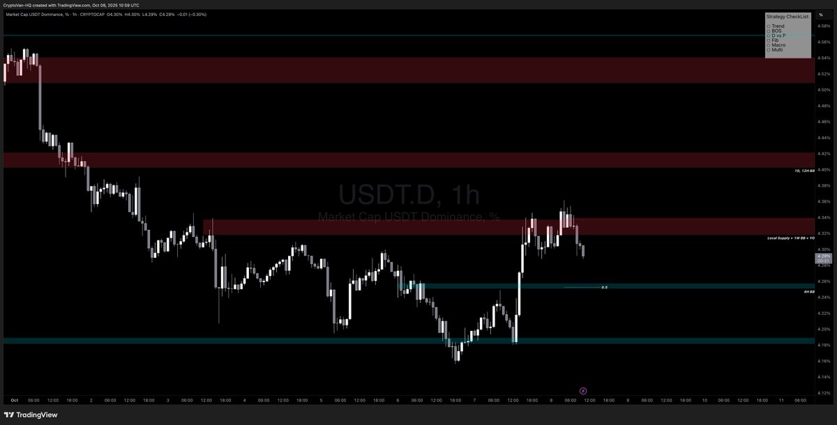 $BTC &amp; $USDT.D [Update]

This has played out to absolute perfection so far—we’ve swept the 121,400 while taking the 4.33% on USDT.D, which was our original plan to look for some risky longs.

This could be it, but as I mentioned yesterday, considering the HTF demand taken with