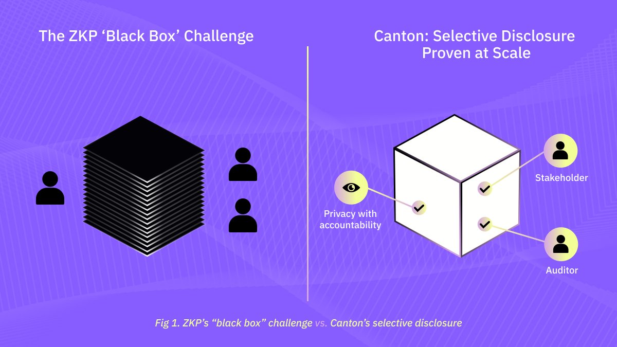 CantonNetwork's tweet photo. On most blockchains, privacy is all-or-nothing.

On Canton, it’s configurable at the sub-transaction level.

Institutions define exactly who sees what, on a need-to-know basis.
🔒 Collateral positions stay private.
📊 Allocation strategies remain confidential.
🤝 Client relationships are protected.

A public network, built with institutional-grade privacy.
