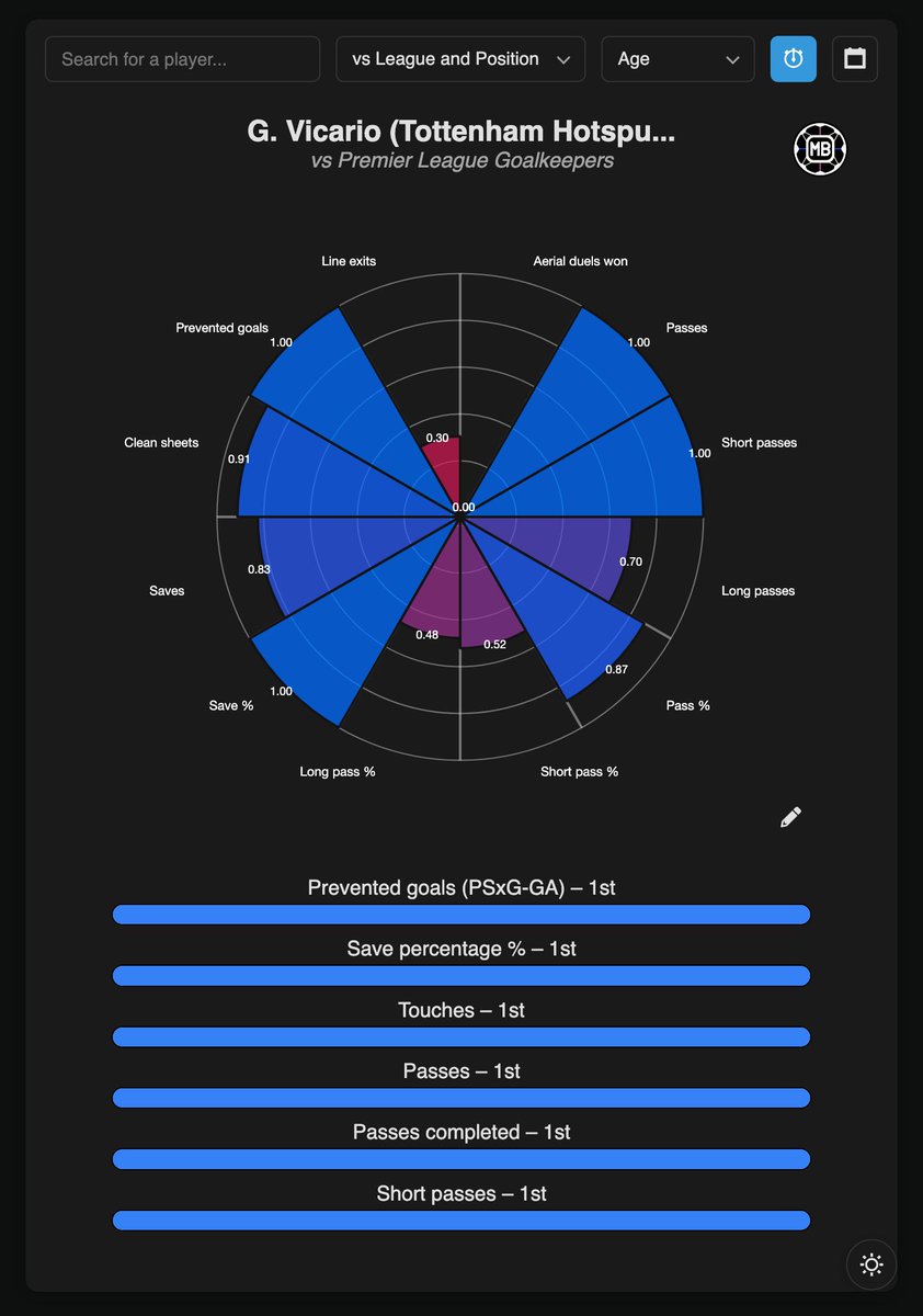 DataMB_'s tweet image. 🇮🇹🧤 Guglielmo Vicario vs Premier League Goalkeepers

🥇 Prevented goals — 1st
🥇 Save percentage % — 1st
🥇 Touches — 1st
🥇 Passes completed — 1st
🥇 Short passes completed — 1st

No goalkeeper in the completed more passes or short passes in Europe’s major leagues 🎯

👨‍💼 Top 7…