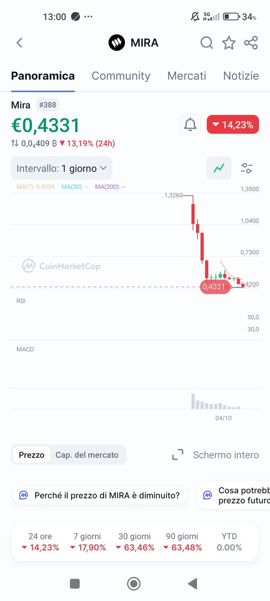 tolimanchain's tweet photo. @miranetwork @irys_xyz HEY TEAM WHEN BUY BACK AND RECOVERY THIS RED CHART ?? https://t.co/KOvRKkHm7B