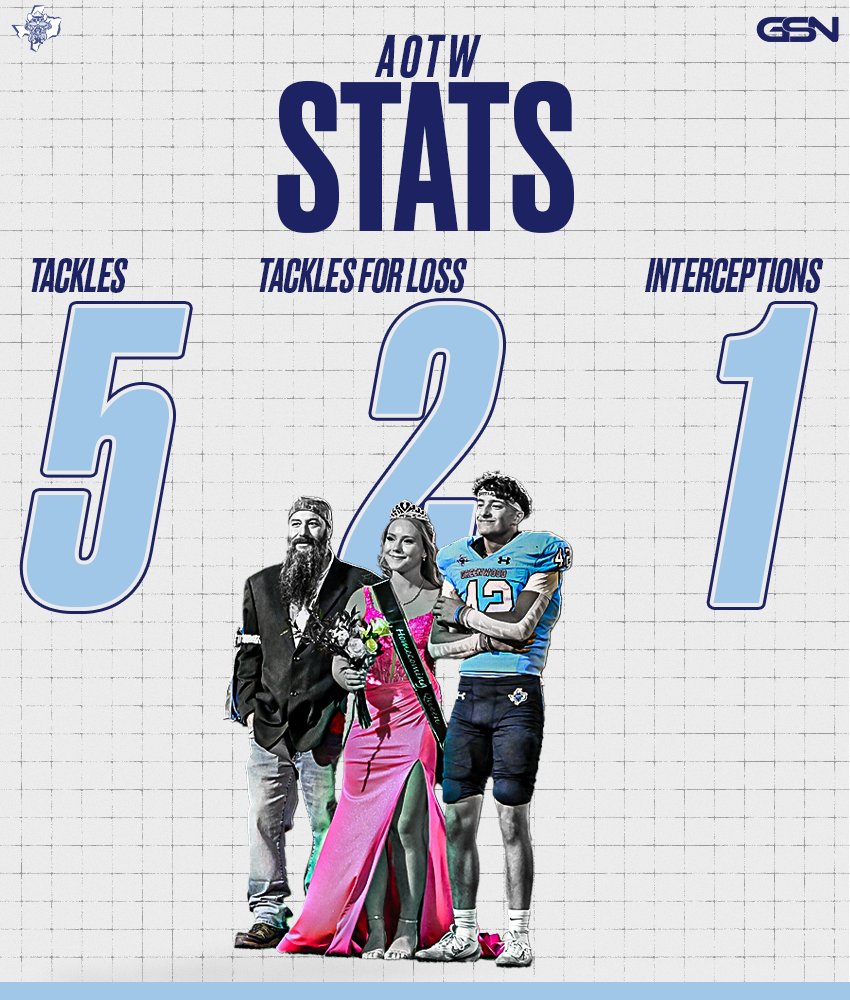 GSN ATHLETE OF THE WEEK: Senior LB DAKOTA UNDERHILL!

5 tackles, 3 assists, 2 TFL (including a goal-line stop), and 1 INT — plus he was crowned HOMECOMING KING!

True grit. True Ranger. #RangerDNA