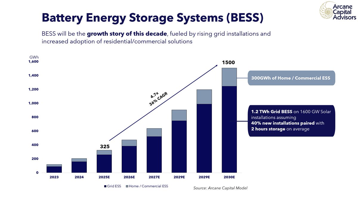 usuallyYJLee's tweet image. Watch out, #lithium world - #BESS is now gunning for 8-hour systems! Last month we saw the 50MW/400MWh Limondale project in NSW Australia commissioned, built with 144 $TSLA Megapacks. It was installed next to an existing 249MW #solar farm (see first pic).

In 2026 we will see the…