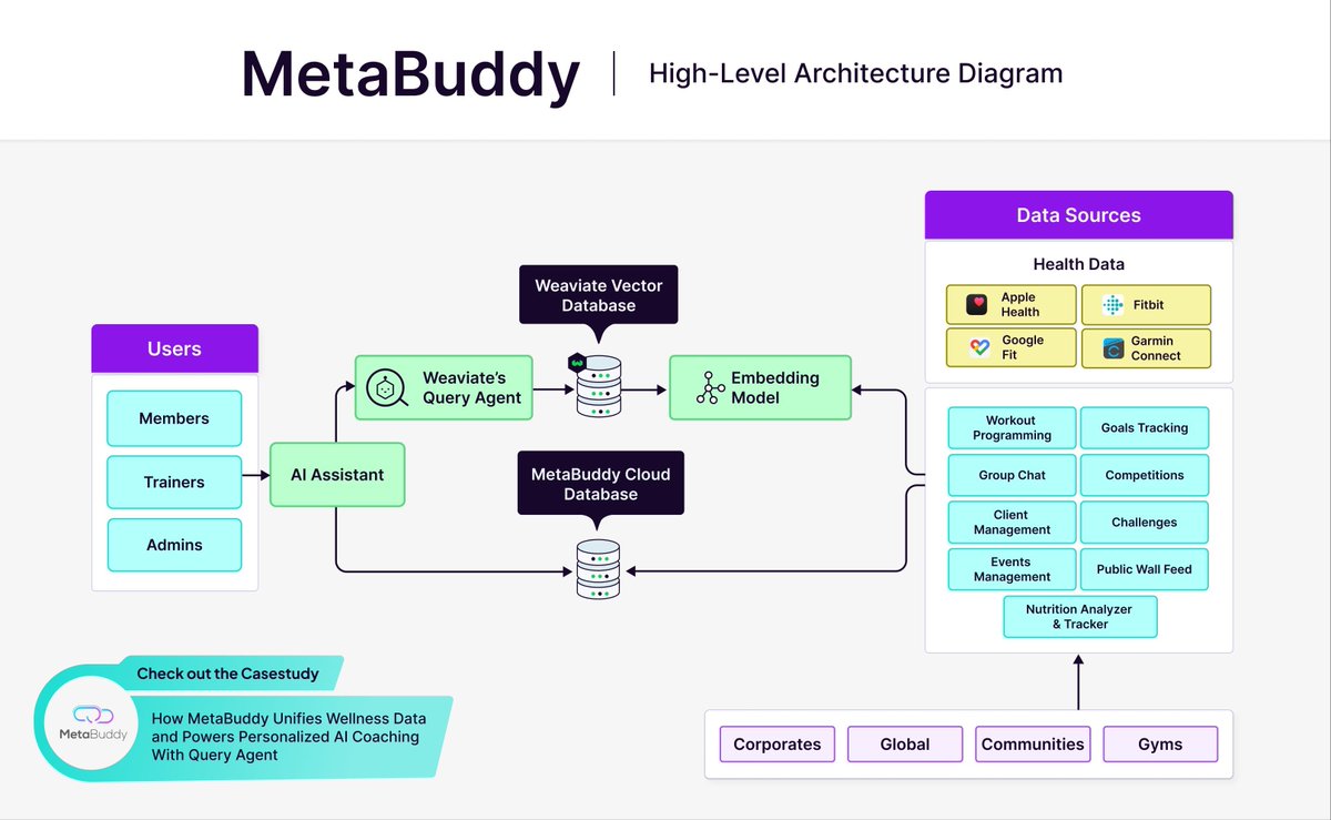 victorialslocum's tweet image. Static fitness dashboards are dead 💀

MetaBuddy is proving that the future of wellness tech is conversational AI powered by vector search across unified health data.

Here&apos;s the problem right now: wellness data is fragmented across nutrition apps, workout trackers, sleep…