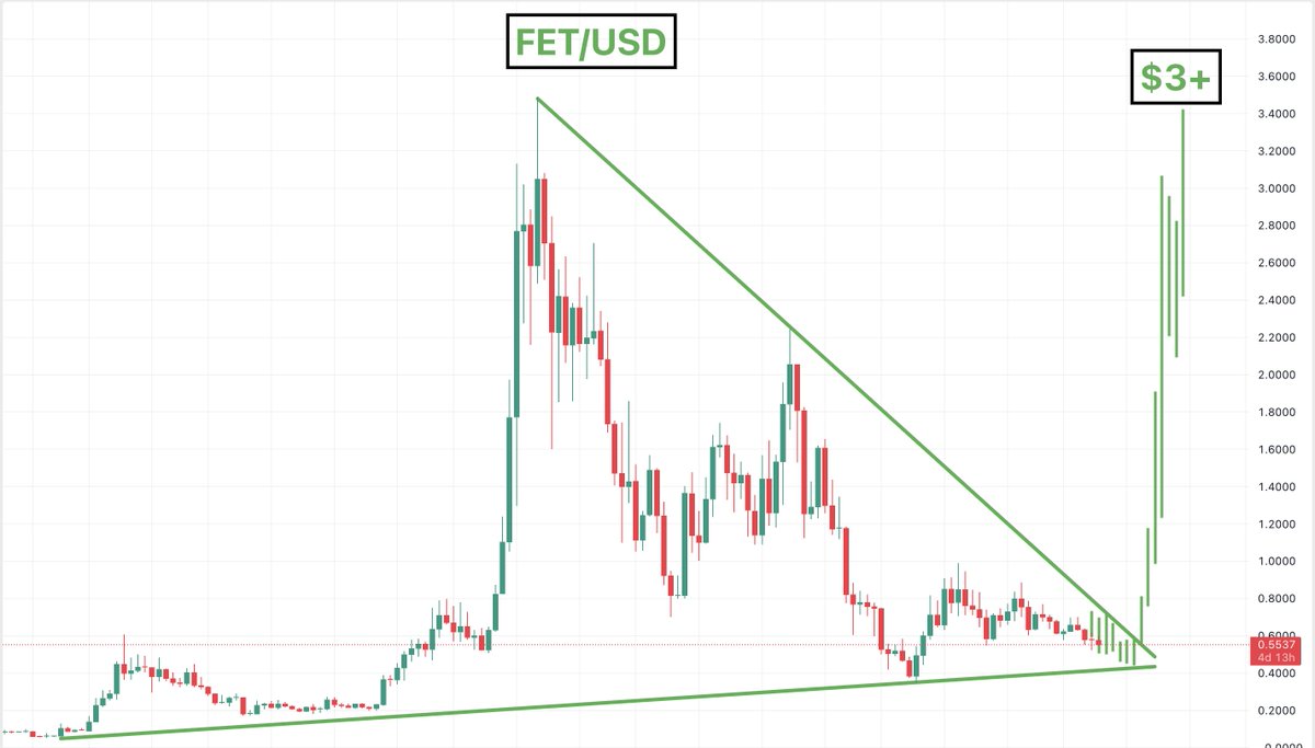 $FET

The range is getting tighter and tighter

This is the weekly chart

This explodes eventually imo insh'Allah

This can take a long time to play out and will give a lot of pain along the way so consider this before you invest