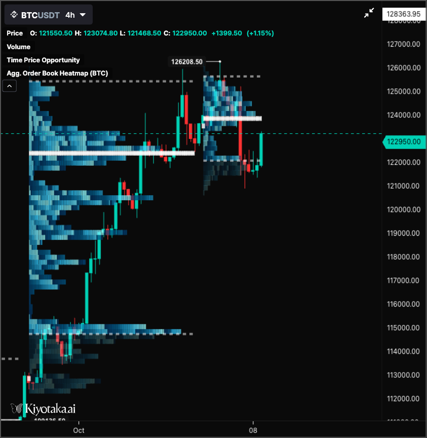 backquant's tweet image. Update for $BTC

Since the markup, we&apos;ve made it into a new more compressed range for now. 

GEX is showing:
&amp;gt; 121k as support 
&amp;gt; 125k acts as resistance and potential volatility trigger if broken

Although the 126k level is going to be hard to breakout through, its the next…