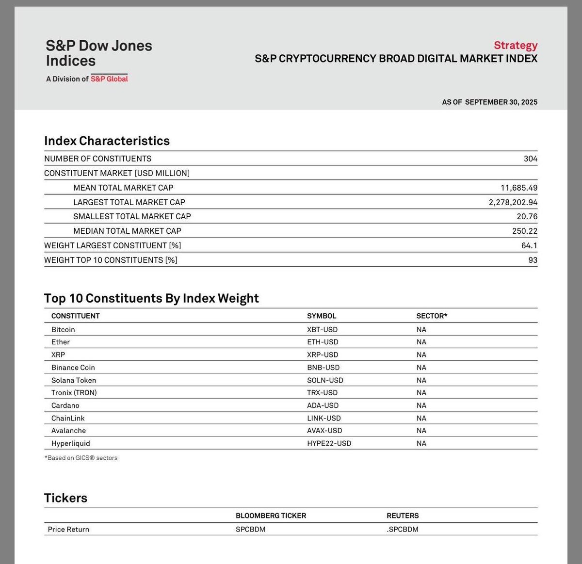wiseadvicesumit's tweet image. 🚨 S&amp;amp;P DOW JONES JUST ENTERED CRYPTO.

• They’ve launched the S&amp;amp;P Digital Markets 50 Index $SPCBDM
• Blending 15 top CRYPTO 
• 35 crypto-related stocks.

This could be massive for mainstream adoption and altcoin exposure 🔥

Let’s break it down🧵👇