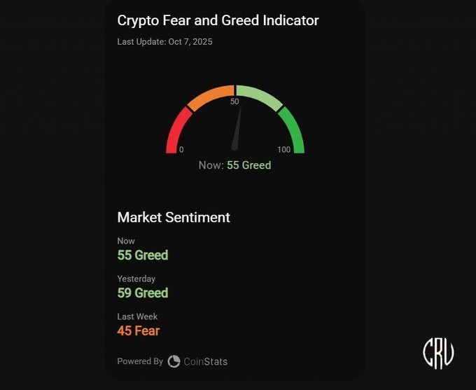 Dark background screen displays Crypto Fear and Greed Index with title Last Update Feb 7 2025. Gauge shows needle at 55 in orange neutral zone between red fear at 0 and green greed at 100. Text below reads Now 55 Greed with comparisons to Yesterday 59 Greed and 1 Week Ago 45 Fear. Bottom includes Powered by CoinStats logo.