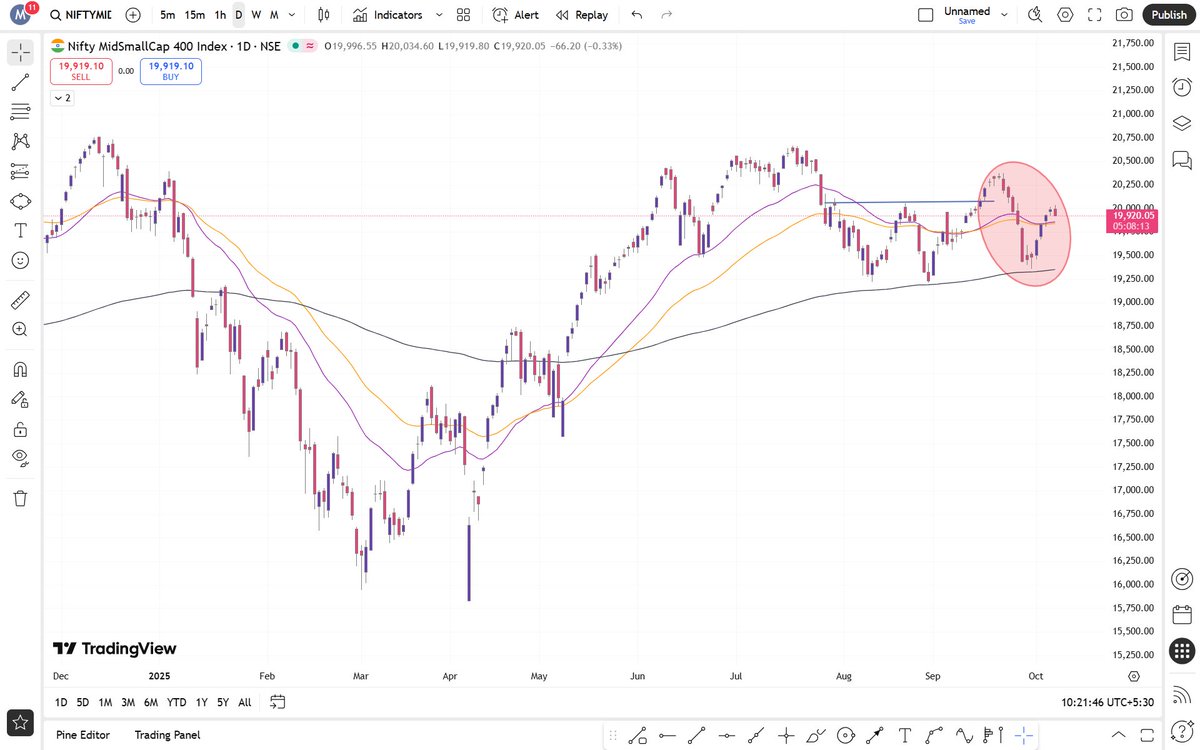 mohitjadhav533's tweet photo. ๐ Market still looks unstable โ advance-decline ratio & market breadth remain weak.
No clear uptrend yet; volatility may rise due to US markets.
Cash traders should stay patient and wait for clean setups โ sometimes, doing nothing is the best trade.
#StockMarket #MarketCondition https://t.co/NMrwkXooxv
