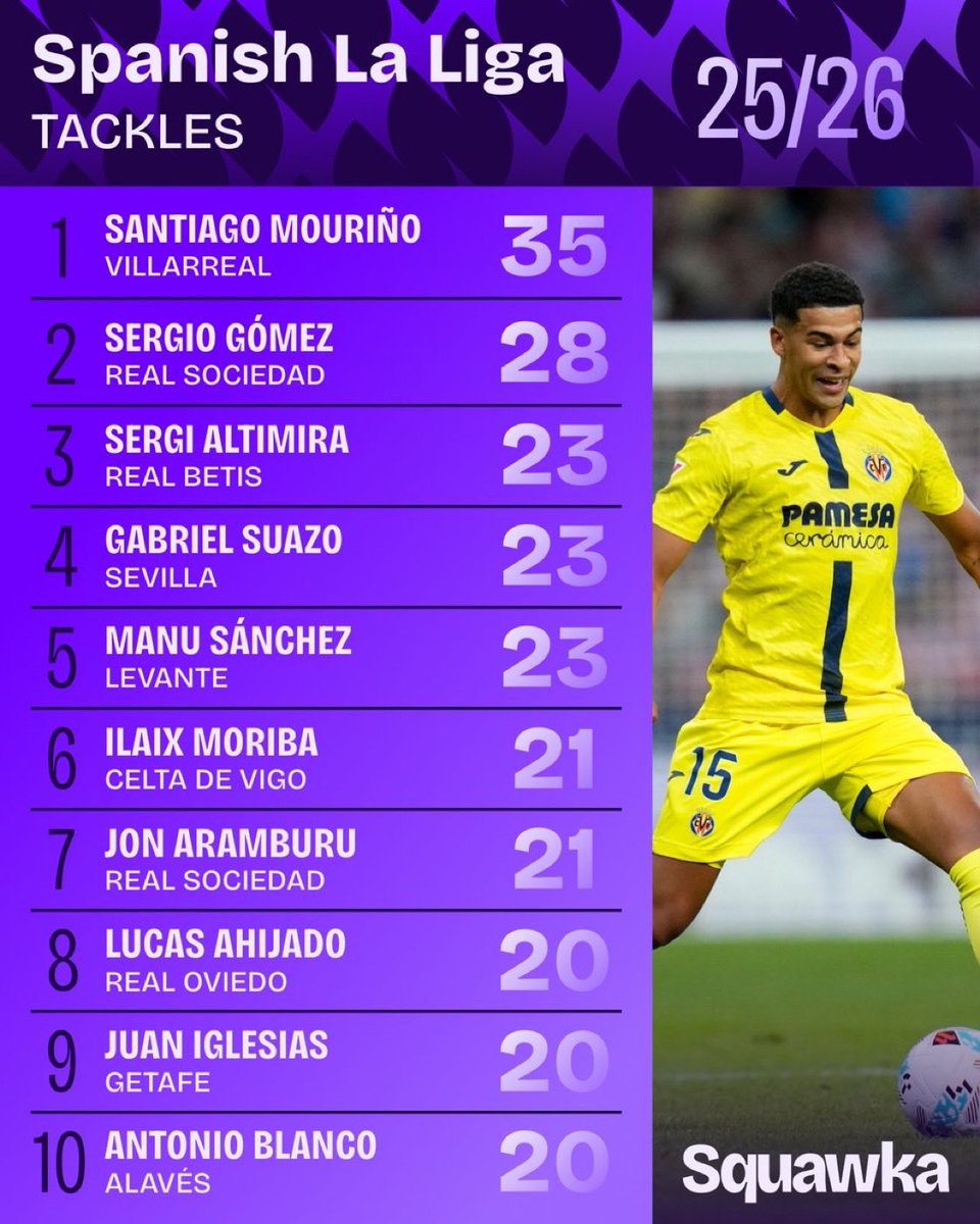 altimirismo27's tweet photo. Sergi Altimira sigue en el top 10 de LaLiga tanto en entradas como en intercepciones… ¡y eso habiendo jugado solo 35 minutos en los últimos tres partidos y sin ser titular!
Algunos dicen que no está rindiendo, pero los números cuentan otra historia. 💪💚 https://t.co/dk8XeO3cpg