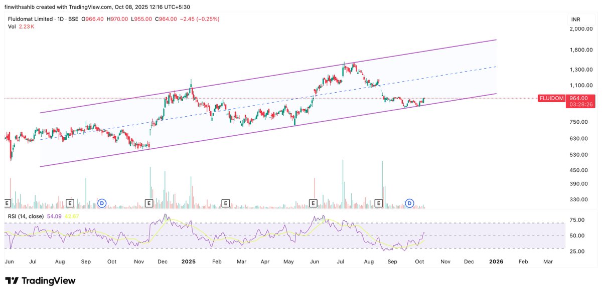 FinWithSahib's tweet image. #fluidom - 964

Forming higher high &amp;amp; higher low structure

Seems quite bullish, and can to about 1600++

#fluidomat
