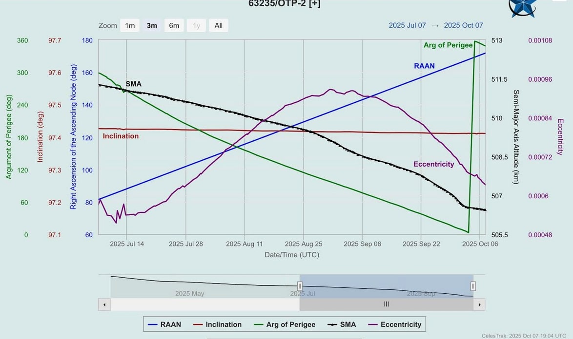 nextbigfuture's tweet photo. IVO Quantum drive seems to be showing a reduced orbital decay. Around October 1, 2025, the rate of orbital decay has slowed.
From Sept 23 to Oct 1, 2025 It dropped 900 meters in 8 days.
From Oct 2 to Oct 7, 2025. It dropped 200 meters in 5 days.

@elonmusk @DJSnM @ivo_ltd @RaMansell @memcculloch @Erdayastronaut @MarcusHouse 

The goal of this mission is to test the Quantum Drive and Mike McCulloch 's theory of QI. It had been looking bad for the satellite and drive as communication was established by there was no slowing of the orbital decay. The orbital decay accelerated but now there seems to be a positive change.

If the IVO propellantless drive can successful in raise the orbit of the OTP-2 Rogue Space satellite 

Norad tracking Satellite 63235) , then it could be a gamechanger for fast interstellar travel and fast travel around the solar system.

From Sept 23 to Oct 1, 2025 It dropped 900 meters in 8 days.
From Oct 2 to Oct 7, 2025. It dropped 200 meters in 5 days.

Semi Major Axis (SMA) - Main way to measure altitude
Sept 23, 2025. 507.6 kilometers
Sept 25, 2025. 507.4 kilometers
Sept 27, 2015. 507.2 kilometers
Sept 28, 2025. 507.1 kilometers
Sept 30, 2025. 506.9 kilometers
Oct 1, 2025.   506.7 kilometers
Oct 2, 2025    506.6 kilometers
Oct 3, 2025    506.5 kilometers
Oct 4, 2025    506.5 kilometers
Oct 5, 2025    506.5 kilometers
Oct 6, 2025    506.5 kilometers
Oct 7, 2025    506.4 kilometers