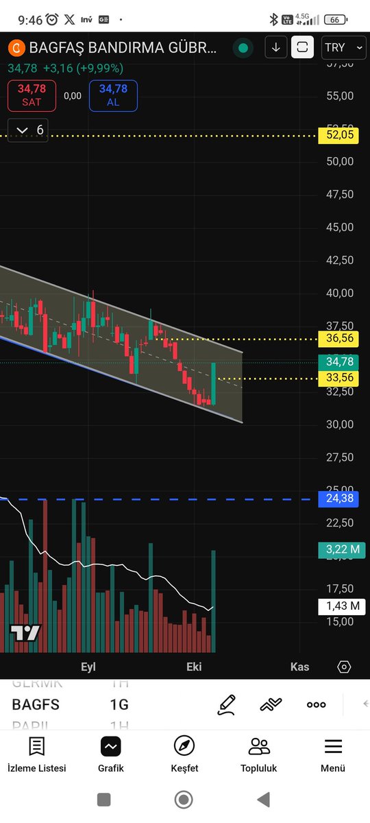 #BAGFS

36.60 ÜZERİ KANAL KATLAR 

33.50 STOP 

ASLA YTD 👍👍 

t.me/adrenalinborsa

#ALBRK #BORLS #DESA #EREGL #KLMSN #MOPAS #RGYAS #TRGYO #AYCES #HUBVC #IPEKE #GOKNR #LKMNH #OZYSR #SNKRN #YATAS #ESEN #IDGYO #SONME #BIST100