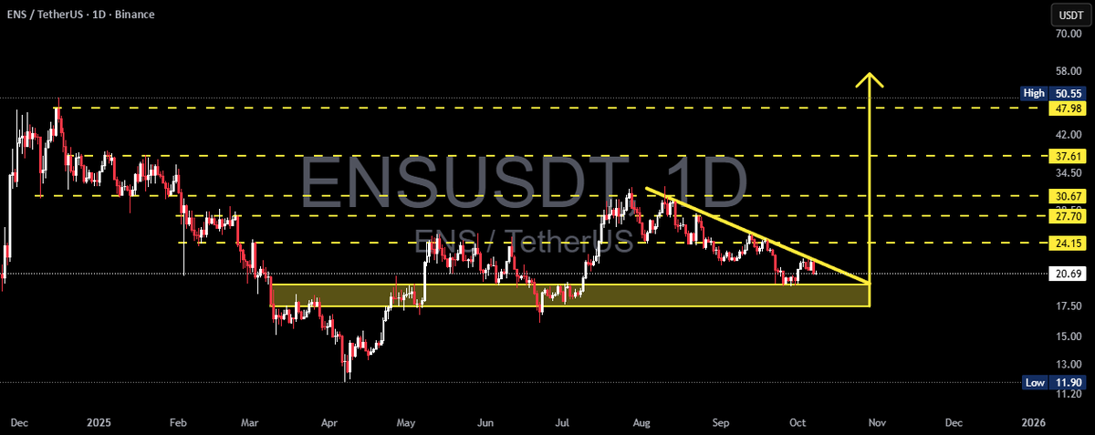 best_analysts's tweet image. 📈 LONG: #ENSUSDT | $ENS | 1D

ENS price is poised for a breakout above 24.15 USDT or a breakdown below 17.5 USDT.

🚀 More signals → bit.ly/4lfV6f0