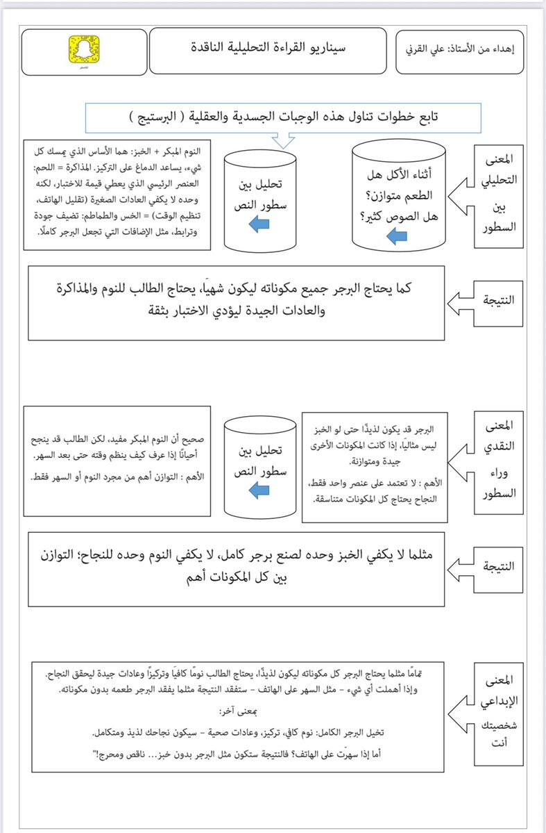 aaaali080's tweet image. تعاني من مشكلة الفهم القرائي الناقد - شوف الفكرة هذي ( علاقة البرجر بالقراءة ) إذا راقت لك استمتع بالوجبة 👇🏻#حـضـوري #وزارة_التعليم #المعلم #منصة_مدرستي #السعودية_اندونيسيا