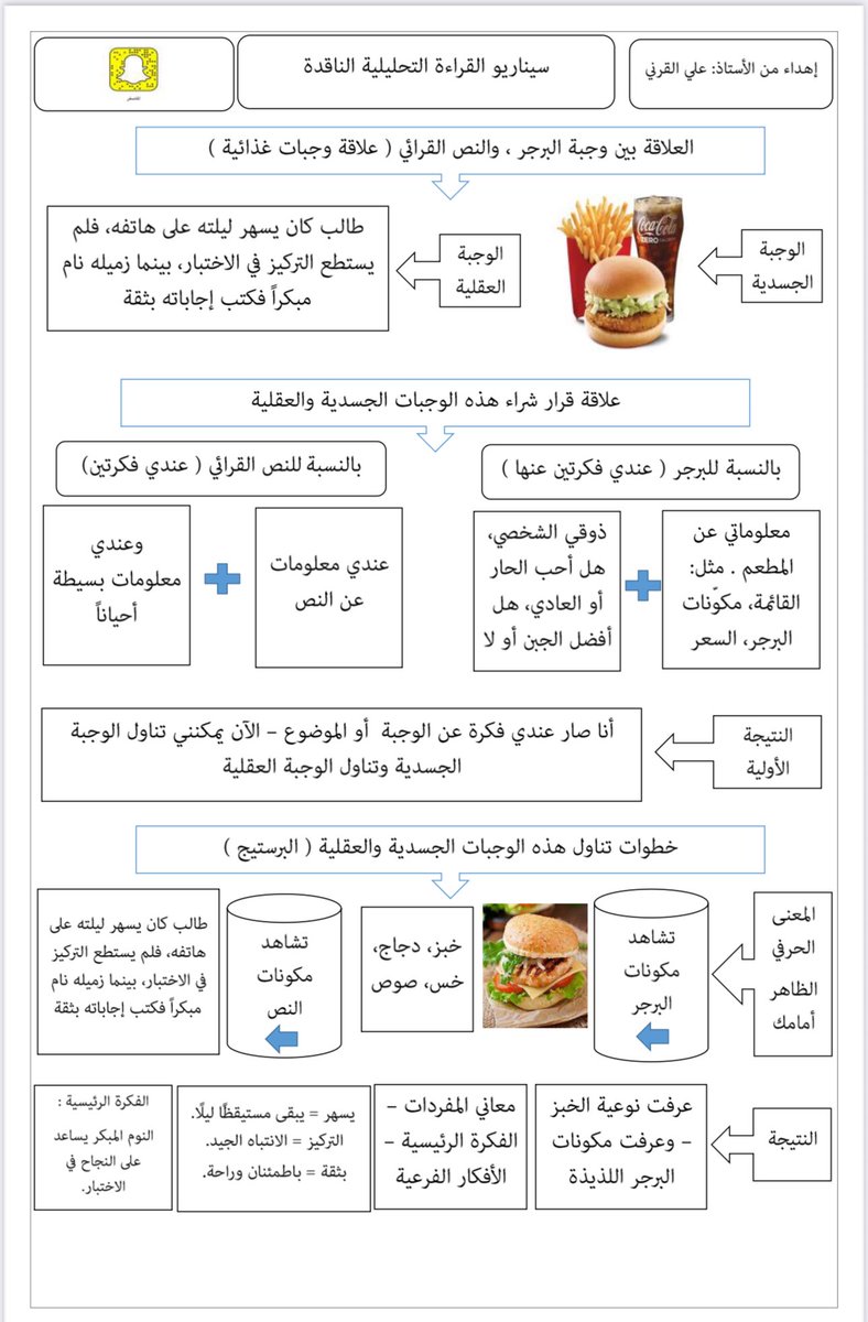 aaaali080's tweet image. تعاني من مشكلة الفهم القرائي الناقد - شوف الفكرة هذي ( علاقة البرجر بالقراءة ) إذا راقت لك استمتع بالوجبة 👇🏻#حـضـوري #وزارة_التعليم #المعلم #منصة_مدرستي #السعودية_اندونيسيا