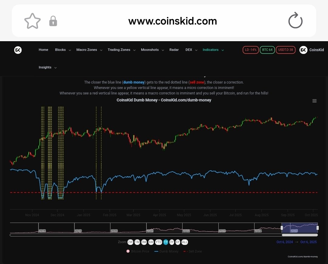 Coins_Kid's tweet photo. The #crystallball is playing out yet again with this #bitcoin drawdown into mid October if it continues to track it, it means Q4 looks tasty for #altcoins 👊 

I'm still holding for that Q4 #altseason where the #dumbmoney flashes.

#fartboy #xrp #ethereum #vet #fox #hyperonsol https://t.co/FsRcgRIbjk