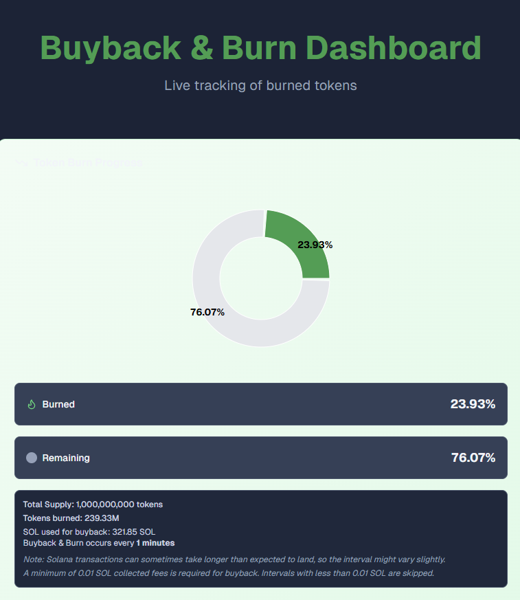 dusdSol's tweet photo. Day 32 Supply Update:                   
-23.93% Supply Burned (-239,330,000 coins)          -321.85 $SOL from https://t.co/7JphVUCXbr Creator Rewards aped back into the chart                
-Only 76.07% remaining circulating $DUSD https://t.co/L8MrL9Svwi