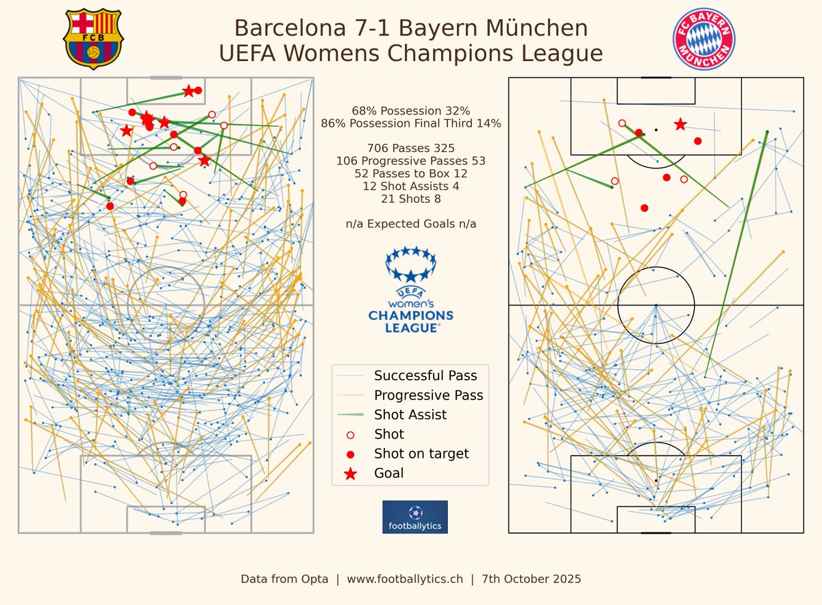 footballytics_'s tweet photo. #WUCL📊
#Barcelona 7-1 #BayernMünchen
Post Match Dashboard & Match Pattern
#fcb #FCBarcelona #ForçaBarça #fcbayern #miasanmia #fcbfrauen #fcbfemini @FCBfemeni https://t.co/MpNmEK4g0v
