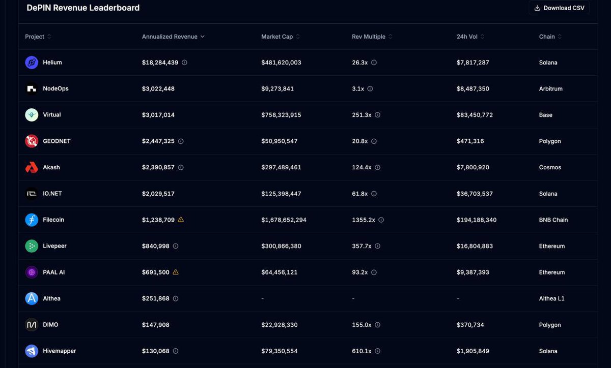 XSerdeek's tweet photo. 🚨 NodeOps is on FIRE 💥

NodeOps ($NODE) is now #2 on the @DePINPulse Revenue Leaderboard, officially generating more on-chain revenue than Virtuals.

No hype just proof of build, proof of trust, proof of mission.
#NodeOps #DePIN #ProofOfBuild #RevenueFlywheel #NODEisBuilding https://t.co/ncV1M8Rnys