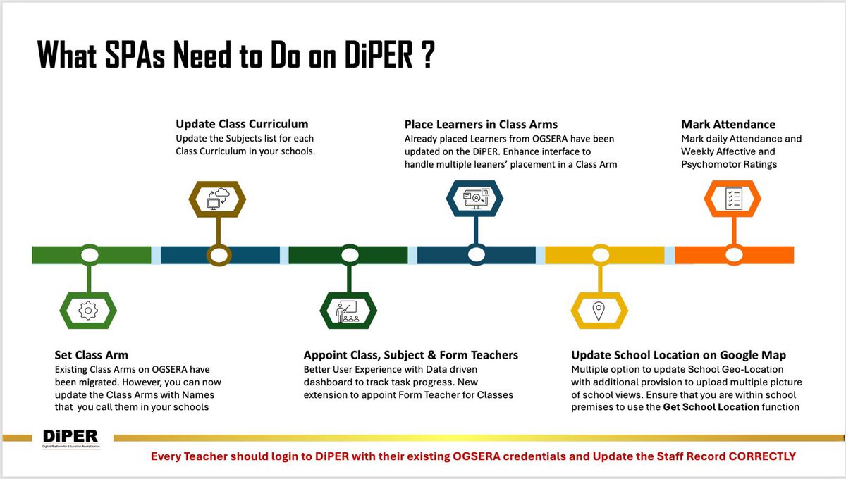 OGSERA's tweet image. 𝗗𝗶𝗣𝗘𝗥 𝗣𝗼𝗿𝘁𝗮𝗹 𝗶𝘀 𝗮𝗰𝘁𝗶𝘃𝗲!

All users are to login into diper.ogunstate.gov.ng and update their records.

Login with your existing credentials and password (if error is returned, try default password 𝟭𝟮𝟯𝟰𝟱)

#DiPER #OGSERA #OgunEdu #DigitalTransformation