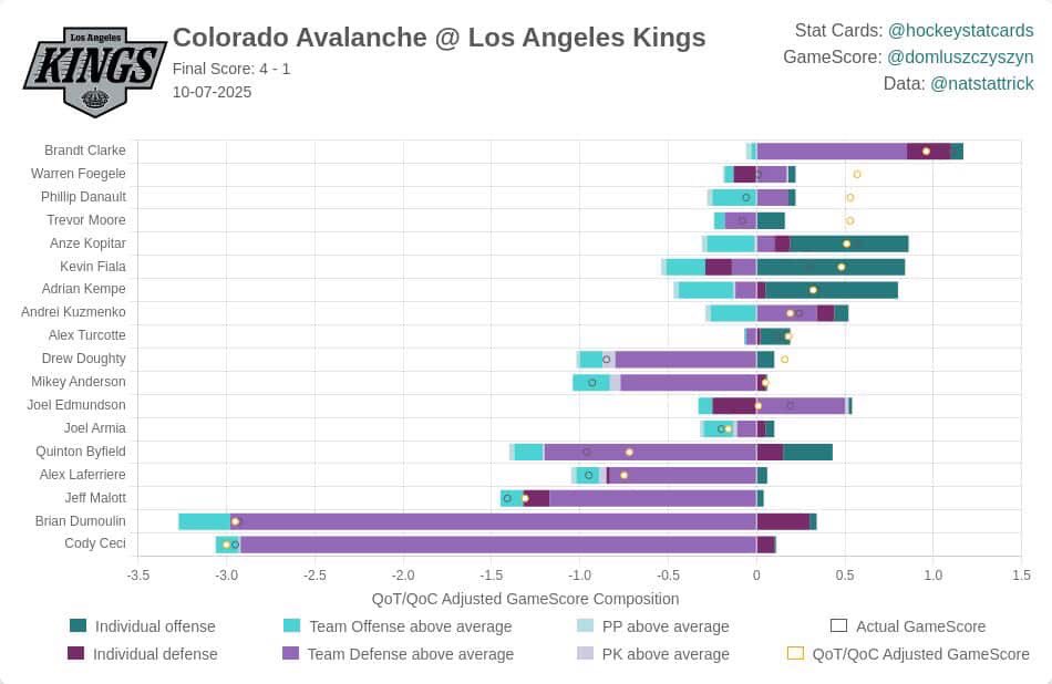 NHLHallOfGood's tweet image. Cody Ceci, have a night. #GoKingsGo