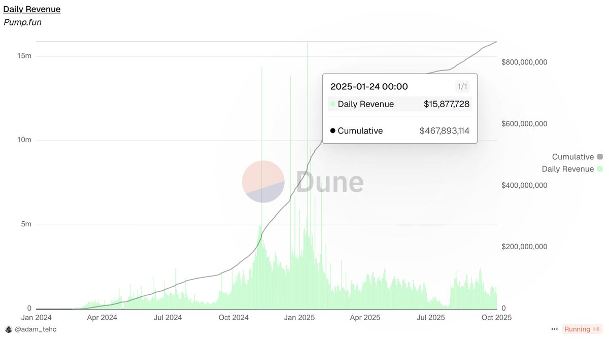 0xLogicrw's tweet image. 热知识：Pump.Fun 在今年 1 月底的最高日收入有 1587 万美元，是 Four.meme 的 10 倍。
