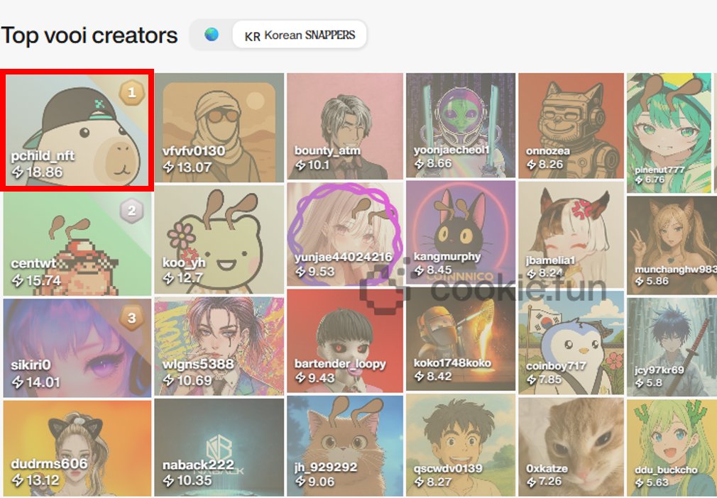 VOOI 한국 쿠키 스냅퍼 1등 달성! VOOI를 해야하는이유! 

VOOI 한국 1등 찍었습니다 🇰🇷
이제 진짜 VOOI 해야 할 타이밍!

<a href="/vooi_io/">vooi</a> 는 일단 한국전용으로 0.15% 할당 있는거 다들 아시져? 퍼프덱스 하시는분들은 쿠키도 필참하셔야합니다! 

-
핵심만 요약 👇
• Hyperliquid, GMX, KiloEx 등 6개