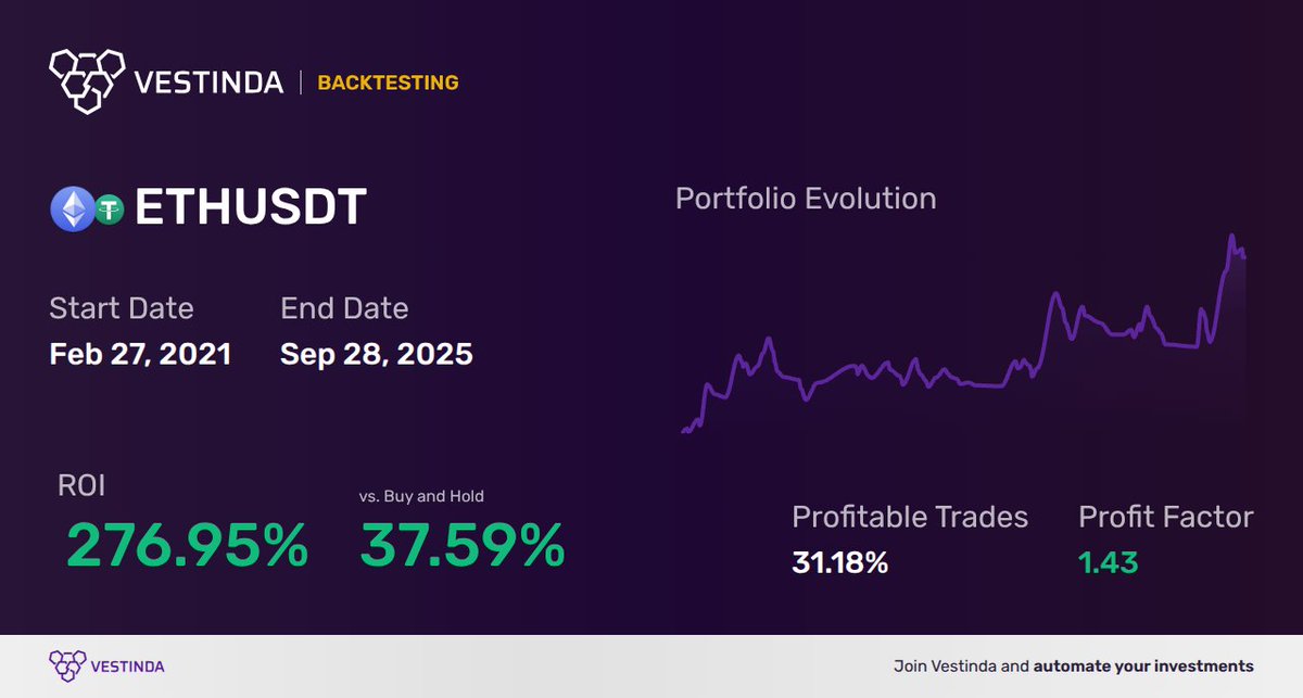 vestinda's tweet image. 🏅 Successful #trading is not a game of chance; it's about strategy and precision.
That's where #backtesting comes in. It's not just a tool, it's a game-changer. 🎯
But don't just take our word for it.
💰 See one user's results 👇