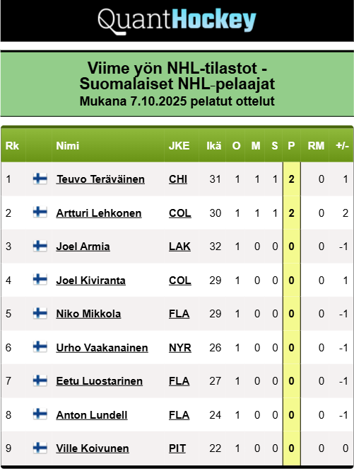 Kauden ensimmäiset NHL-pelit taputeltu. 

Yhdeksän 🇫🇮 suomalaista 🇫🇮 pelaavassa kokoonpanossa, Teräväinen ja Lehkonen pörssikärkenä ainoina pisteille päässeinä. 
#235 #NHLfi 

quanthockey.com/nhl/fi/nationa…