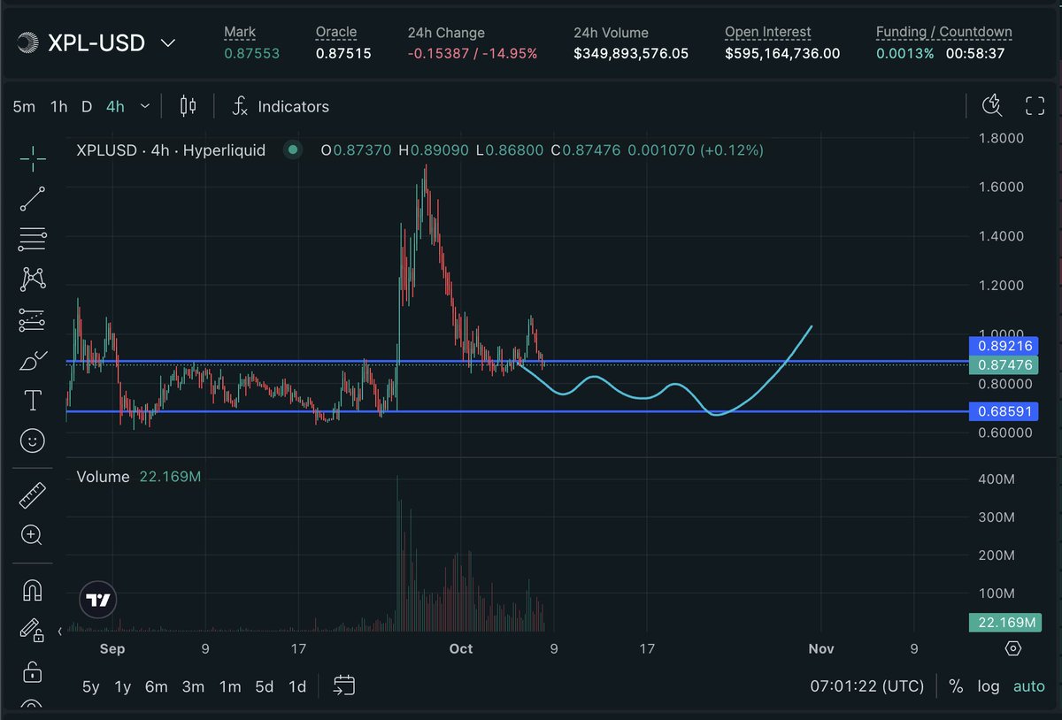 0xleegenz's tweet photo. $XPL

The FOMO on this token was real but as i said before XPL need an accumulation phase and since it break the support already it need to go to somewhere at 0.65 and stay there awhile

Any pump now only by people FOMO with the market sentiment tbh https://t.co/2ZqQCrTdNk