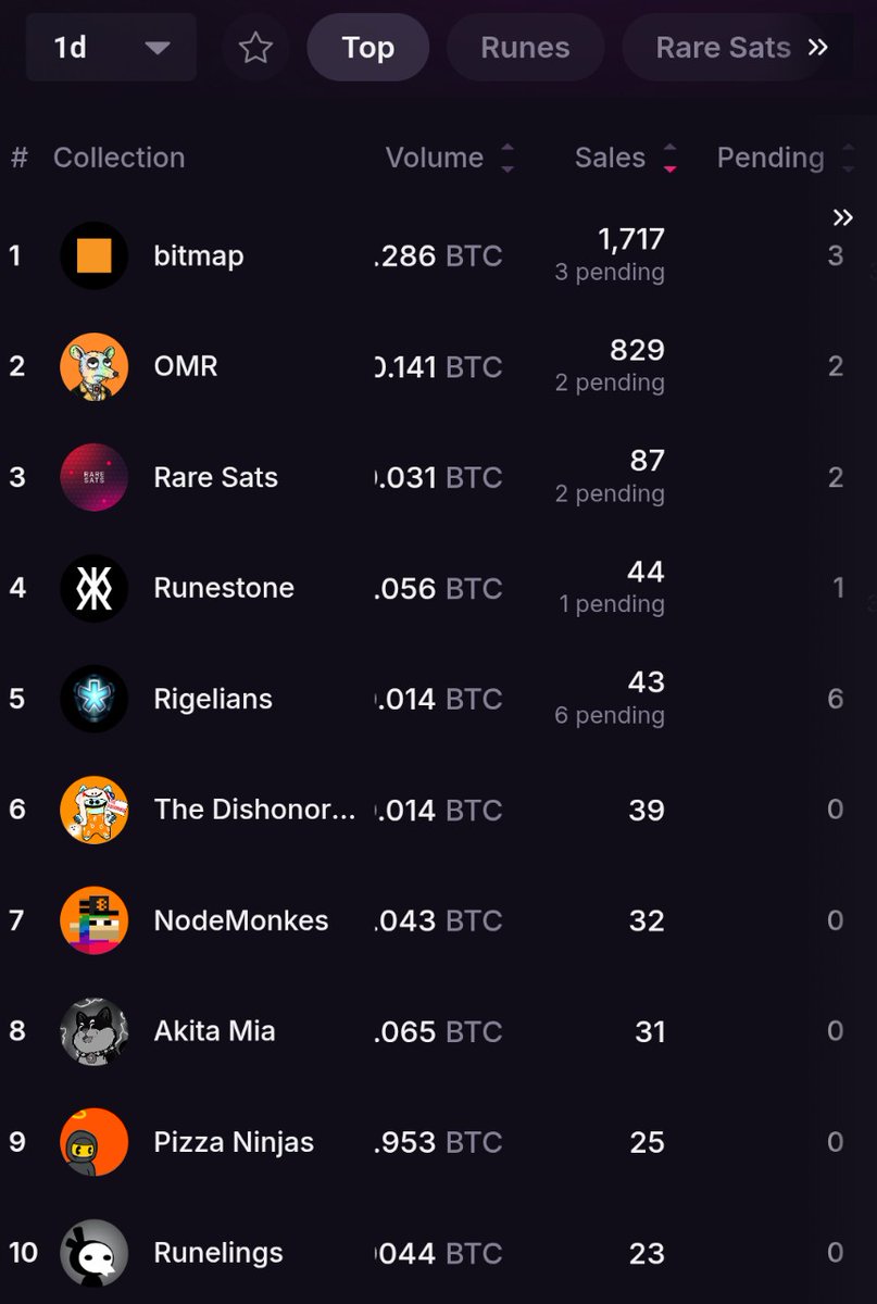 Crazy stat: Bitmap had over 1,700 sales in the last 24 hours.

That’s actually more than all the other top 10 collections put together.

Insane momentum right now. ⚡️