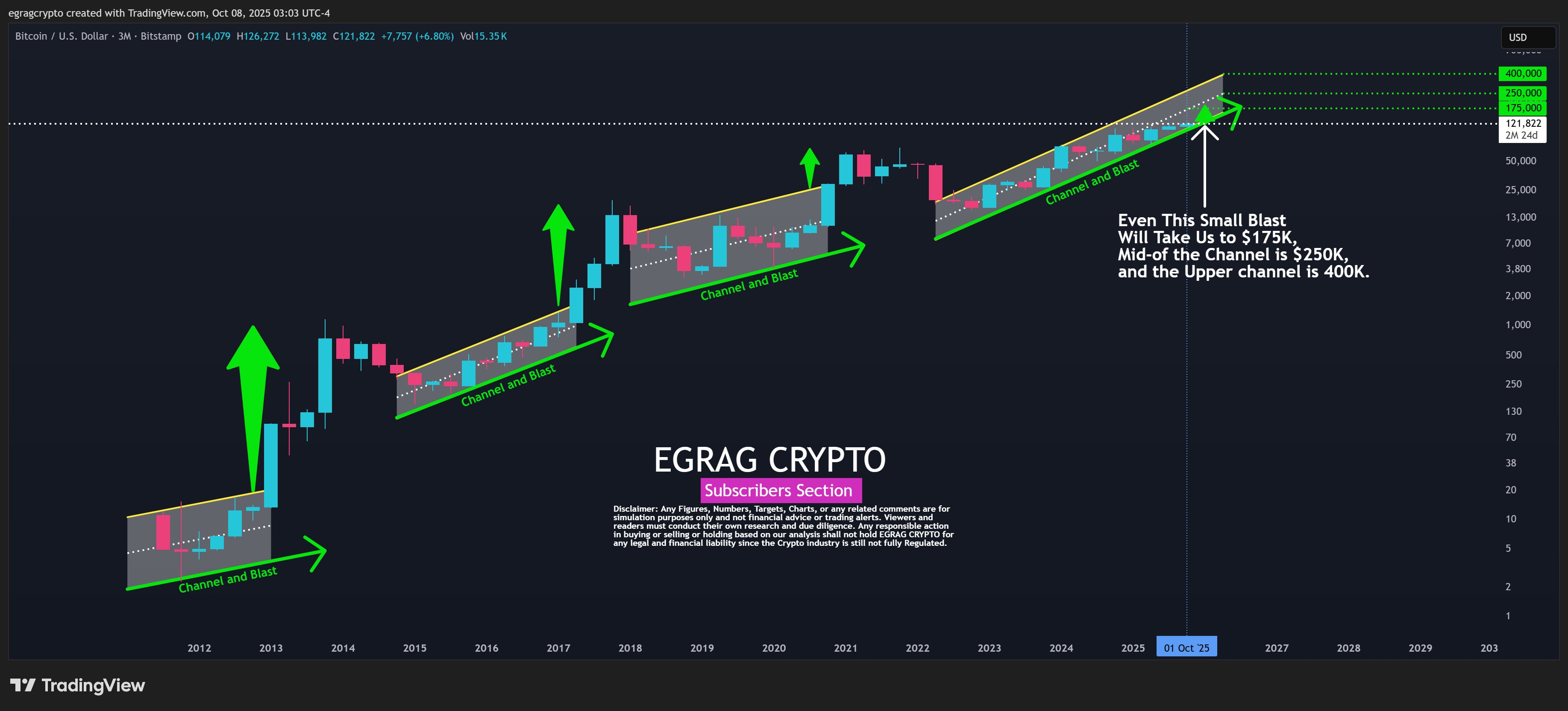 Bitcoin 3M Chart EGRAG Crypto