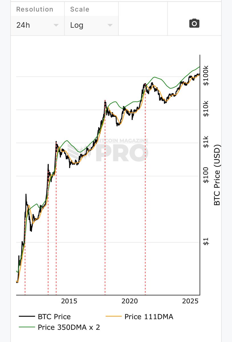 Pi cycle Top indicator says that Bitcoin still has a lot of room for growth  & I tend to agree Your goal over the next 3 months is rotating high-risk  alts that