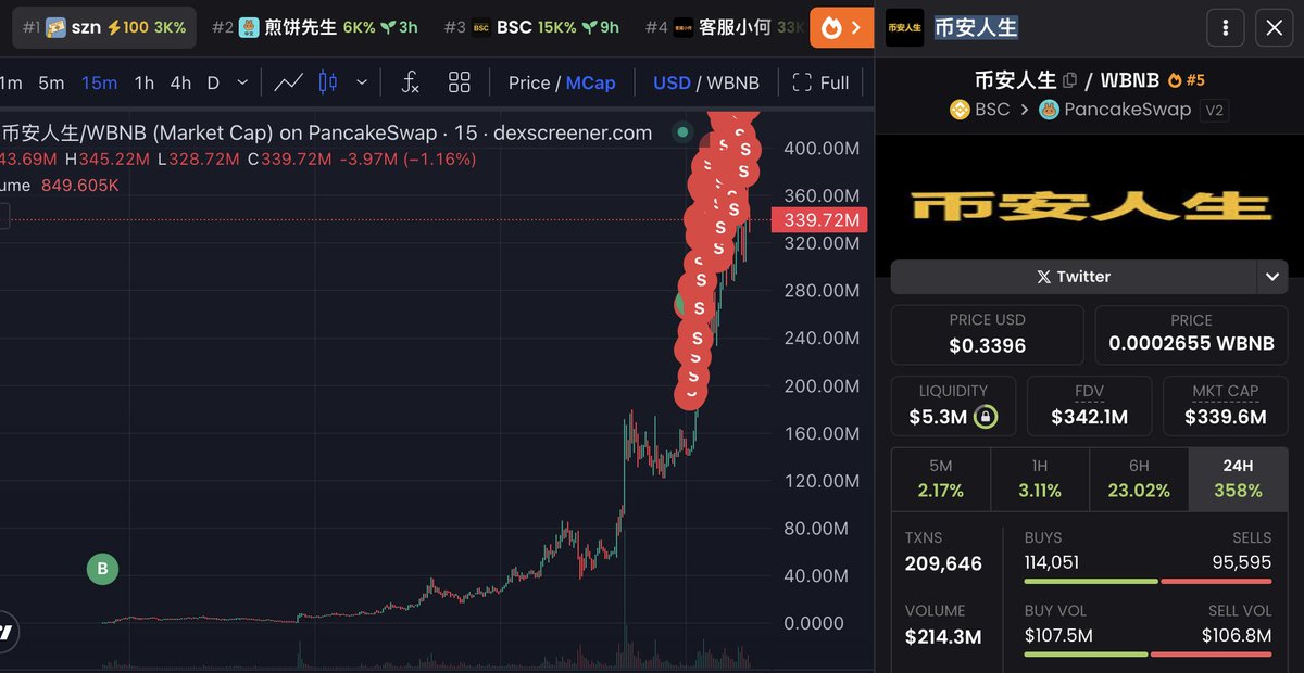 best trade of my life so far

literally unreal

 $3k—>$500k

A person who retweets, follows me will receive 10 $BNB ($1300) (yes, for real)