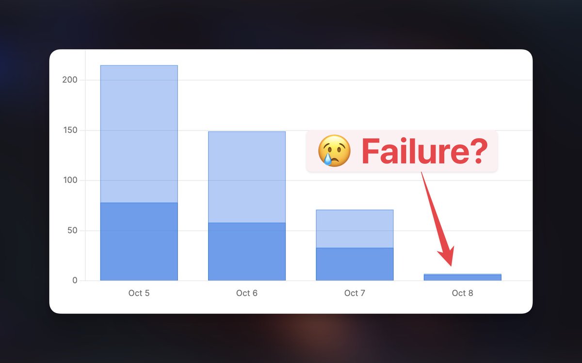 daily pageviews and visits are declining for findfir.st

even though it's free, people are not listing their startup

quick stats:
👀 1.80k pageviews (all time)
✅ 565 visitors
🐦 most visitors from twitter
👥 16 users so far
🚀 12 product launches
🔥 Ahrefs DR 6 (in