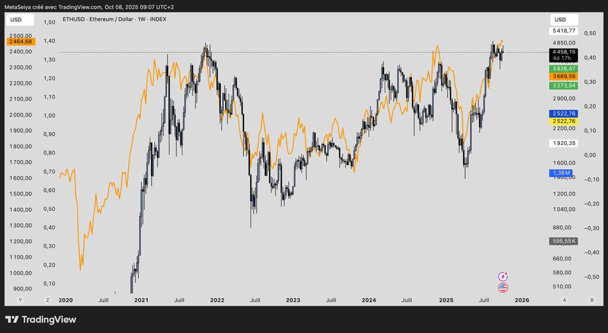 🚨 $ETH VS RUSSELL 2000 : LA CORRÉLATION QUE PERSONNE NE REGARDE 

Une corrélation souvent négligée, mais particulièrement révélatrice.

Tout comme $ETH sert de référence pour mesurer la dynamique des altcoins, le Russell 2000 reflète l’appétit pour le risque sur les petites
