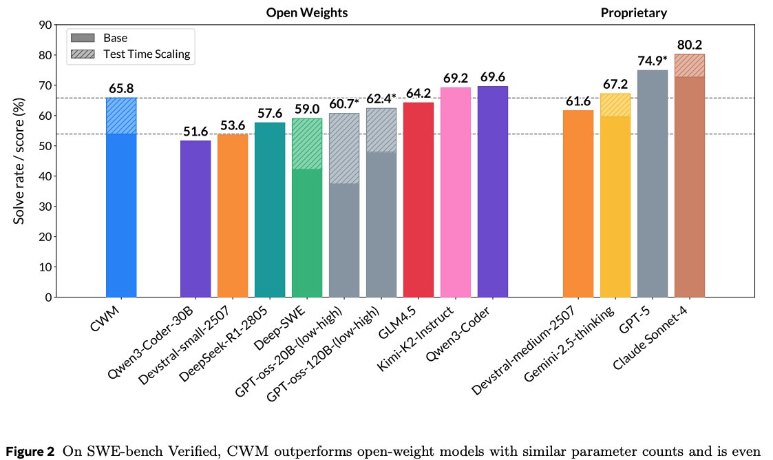 compassinai's tweet image. 【AIが&quot;空想&quot;をやめ、コンピュータの&quot;物理法則&quot;を学び始めた。】

従来のコードAIは、膨大なコードを読んで「こう書くのが普通」という統計的な予測をしていました。…