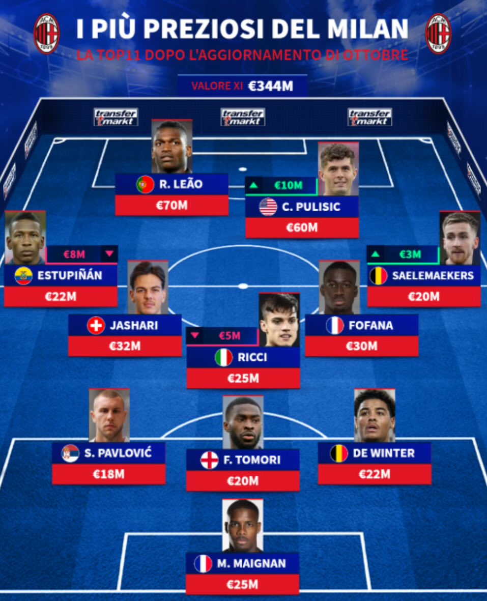 FiglioDiDivock's tweet image. Quindi Pulisic, attuale capocannoniere con 6 gol e 2 assist in stagione, +10M

Pio Esposito con 1 gol a cazzo, +5M