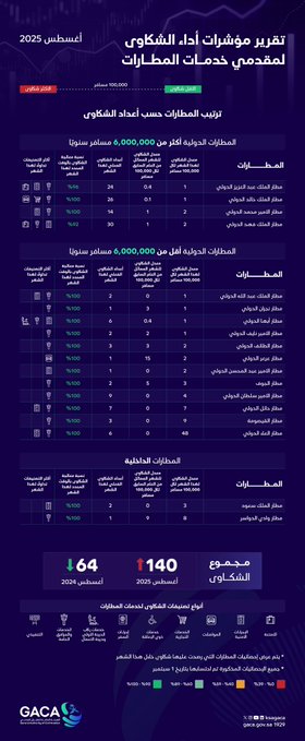 الصورة الأولى إنفوجرافيك أرجواني اللون يعرض عنوان مؤشر تصنيف مقدمي خدمات النقل الجوي والمطارات لعام 2025 مع رسم بياني عمودي يظهر أرقام 43 42 27 23 17 13 للشكاوى ونسب مئوية 100 100 98 مع أيقونات طائرات ومطارات في الخلفية وشعار GACA في الأسفل. الصورة الثانية إنفوجرافيك أرجواني يعرض بيانات لعام 2023 مع أرقام 64 140 وجداول للشكاوى والتصنيفات وألوان متنوعة للأعمدة الإحصائية وشعار GACA.