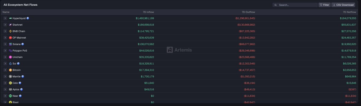 Table showing 7-day net flows across various blockchain ecosystems from Artemis