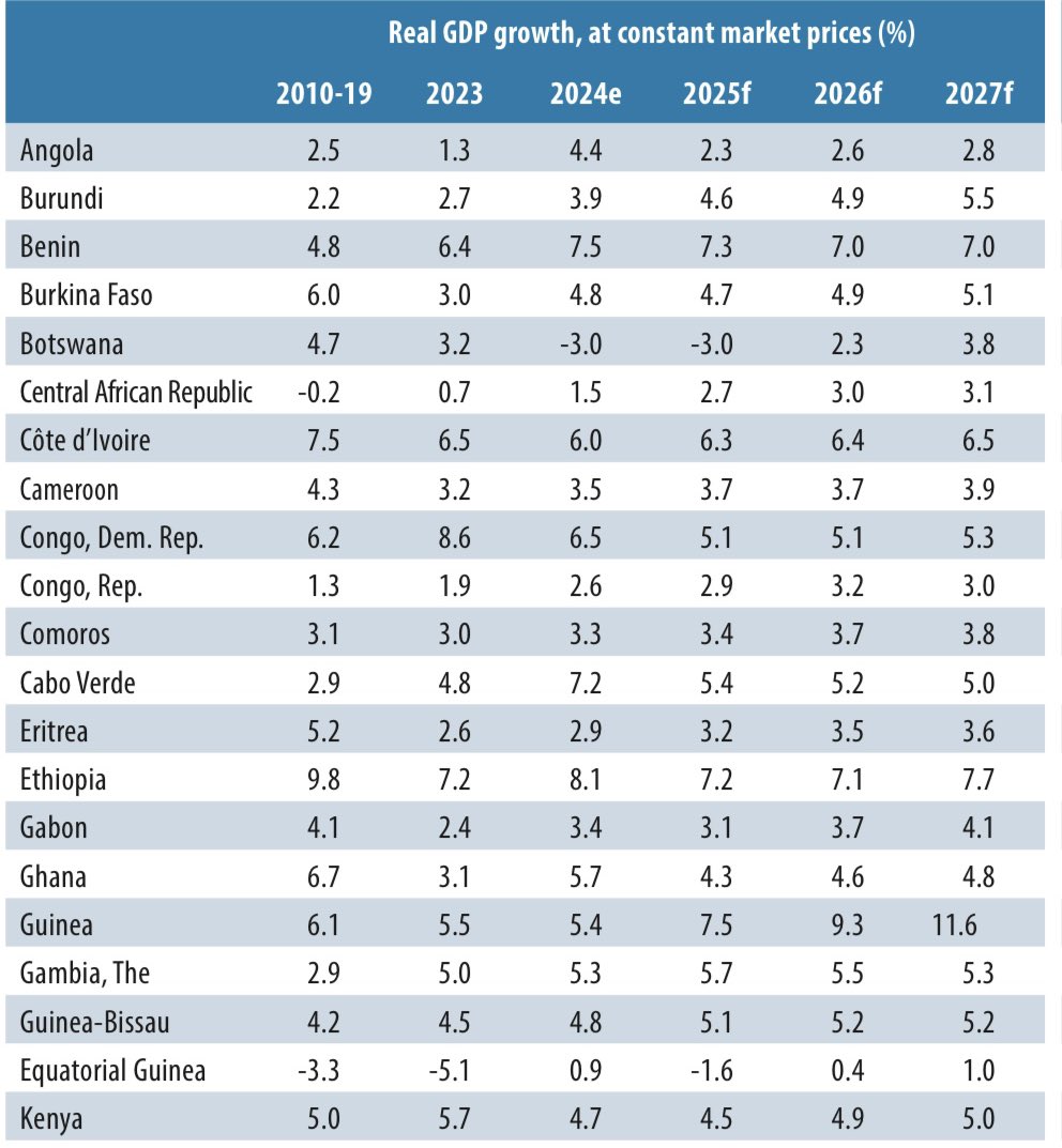 Zemedeneh's tweet image. Sub-Saharan Africa’s 5 largest economies, GDP growth ranked, 2025 to 2027, %

1. Ethiopia: 7.2, 7.1, 7.7
2. Kenya: 4.5, 4.9, 5.0
3. Nigeria: 4.2, 4.4, 4.4
4. Angola: 2.3, 2.6, 2.8
4. South Africa: 0.9, 1.2, 1.2

MY VIEWS:

Ethiopia tops the growth ranking all 3 years from 2025 to…