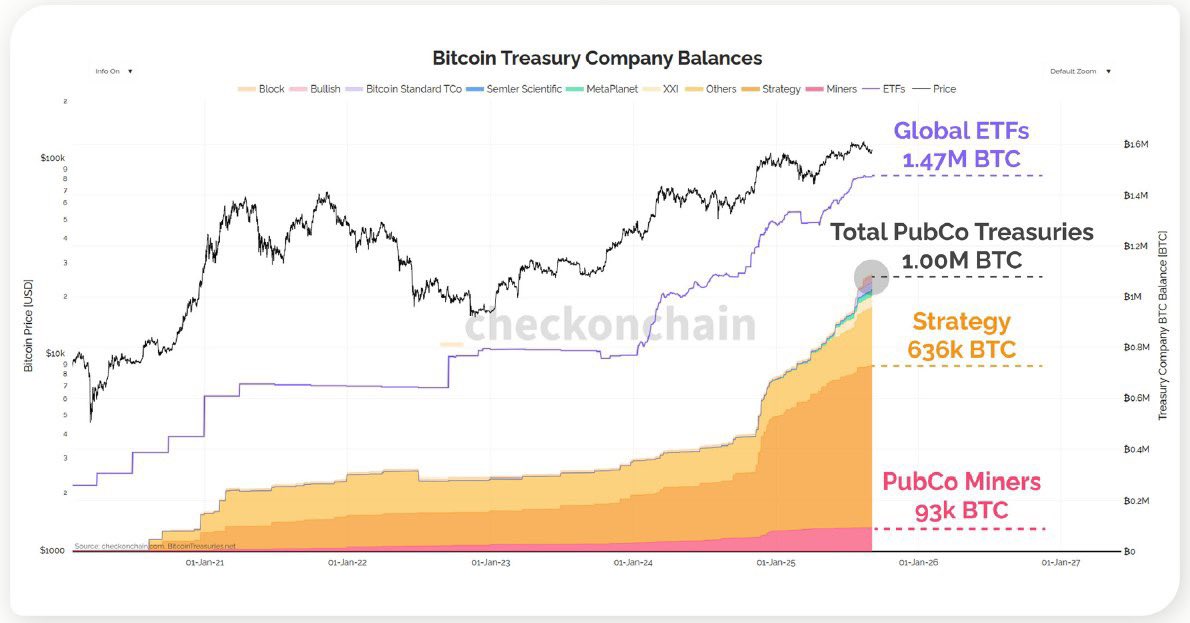 _mikebrownn_'s tweet image. “You blink, and another whale eats the dip.”

ETFs bagged 1.47M $BTC, public firms locked 1M+, and MicroStrategy just won’t stop stacking, 63% of that pile is theirs.

At this rate, retail might only get screenshots of Bitcoin SOON.