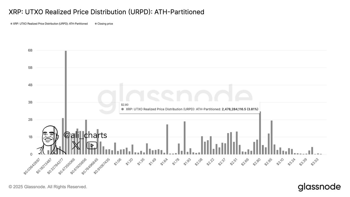 Most Important Support for XRP/Glassnode