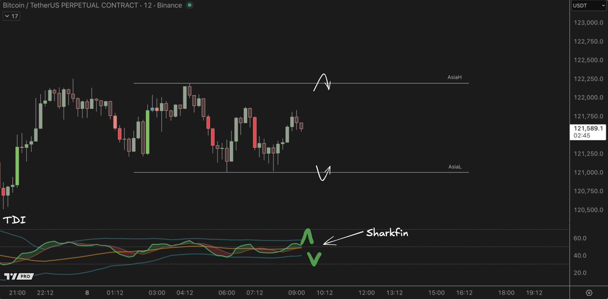 One trade I always look for at the start of my trading day is the Asia sweep trade. For this setup, I need two things:

1. TDI Indicator
2. Mark out the Asia high and low

What I look for is when the RSI line forms a V above or below the Bollinger Bands  what I call a “shark
