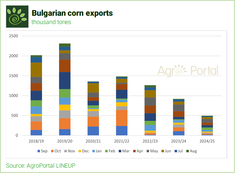 AgroportalBG's tweet photo. 🌽 #Bulgaria 2024/25 #corn exports: ↓46% YoY to just 500K tons.
🇬🇷 #Greece = 69% of total exports.
🇧🇬 on track to become a net importer in 2025/26!
📊 Data: AgroPortal #Lineup.
More: https://t.co/6yDh8UXO4O
#graintrade #marketinfo #AgroAnalytics https://t.co/yptGAnO6hy