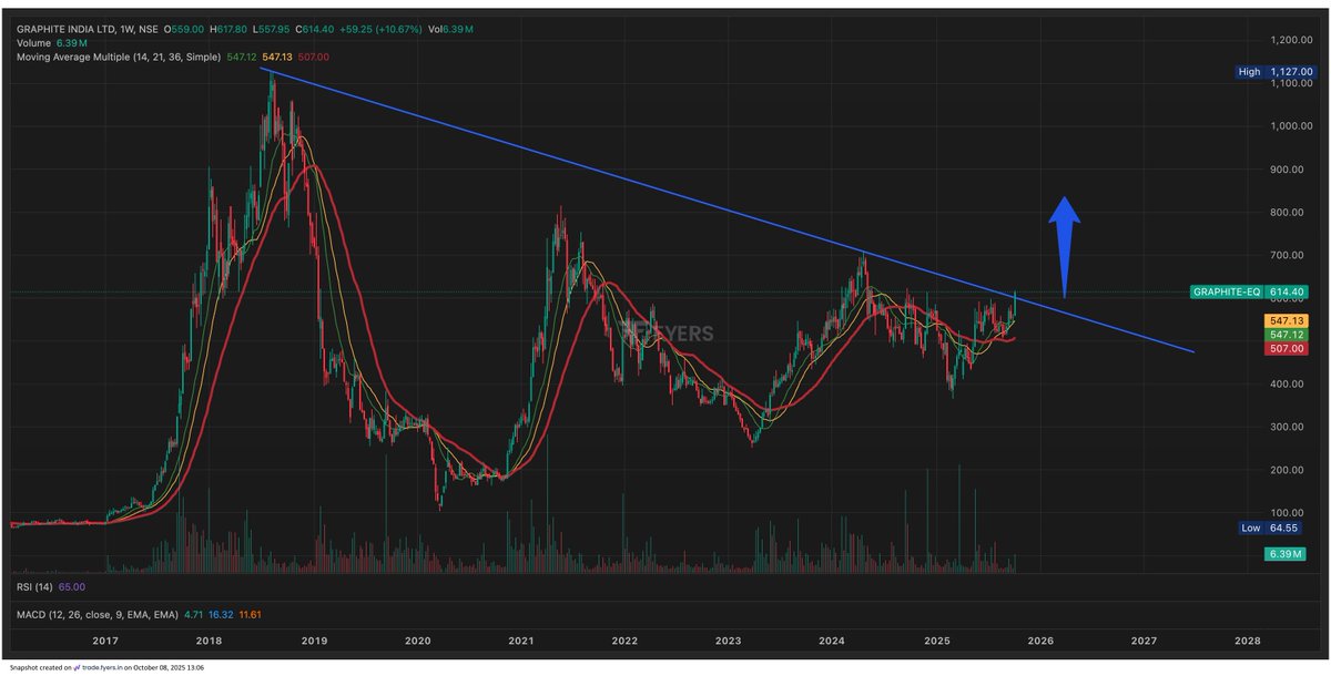 ursanr's tweet photo. Trendline breakout -> 617 from 560 and 595
Graphite India hits a 52-week high with massive volume, emerging as a top gainer. #GRAPHITE
Holding for a long term view.
#StockMarketIndia 
#Breakoutstocks 
#ITI #HEG #sonatasoftware #IFCI #Nationalum https://t.co/hHEaauThMT