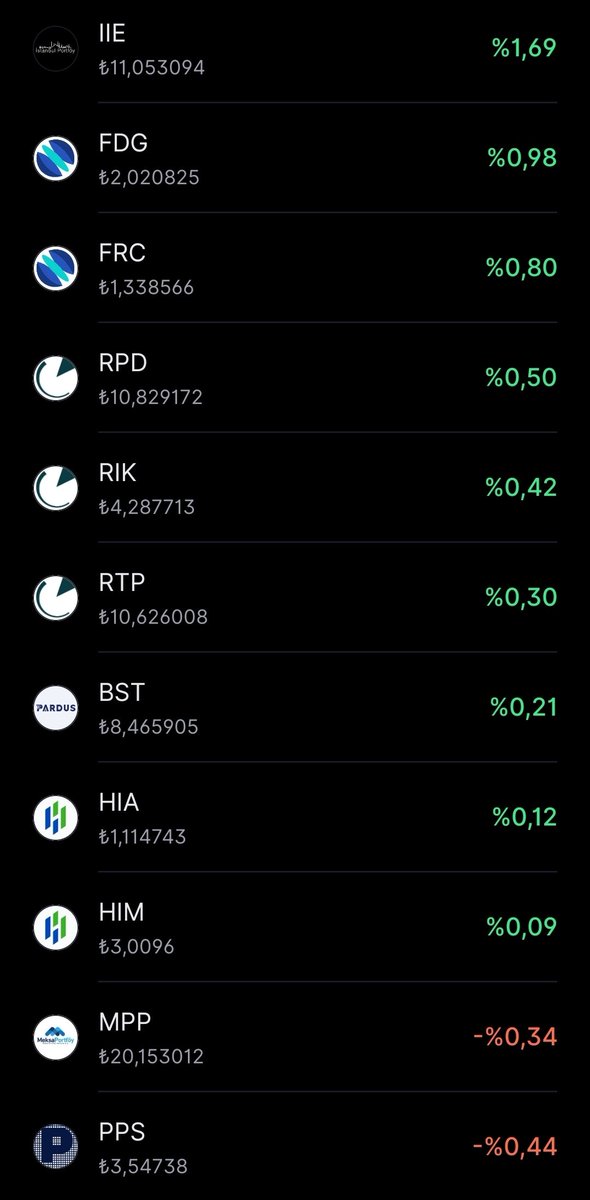 TemelAnalizer's tweet image. Takip listemdeki fonların getiri performansları 👇
🥇#IIE %1.69
🥈#FDG %0.98
🥉#FRC %0.80