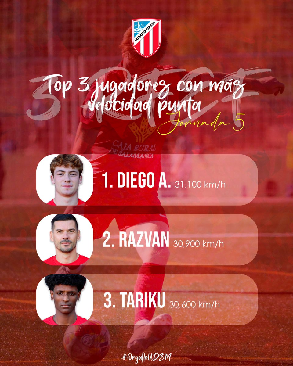 🫁 ‘𝗣𝗨𝗟𝗠𝗢́𝗡 𝗗𝗘𝗟 𝗘𝗤𝗨𝗜𝗣𝗢’  + 💨 ‘𝗔 𝗟𝗢 𝗨𝗦𝗔𝗜𝗡 𝗕𝗢𝗟𝗧’ 

Santos se convirtió en el jugador con más kilómetros recorridos ante el <a href="/diocesavila/">DIOCESÁVILA</a>, con Gabi y Antonio David siguiéndolo de cerca, todos ellos con más de 9km. 👀

Diego Alonso y Tariku repiten -una vez