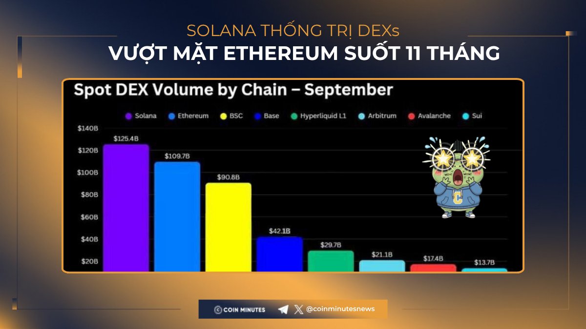 coinminutesvn's tweet image. 💰 @solana  THẬT SỰ ĐÃ VƯỢT MẶT @ethereum  SUỐT 11 THÁNG NGOÀI DỰ ĐOÁN

Solana đã chính thức xác lập vị thế dẫn đầu, vượt qua Ethereum về khối lượng giao dịch spot trên các sàn DEXs trong 11 tháng liên tiếp.

#CoinMinutes #Solana #Ethereum